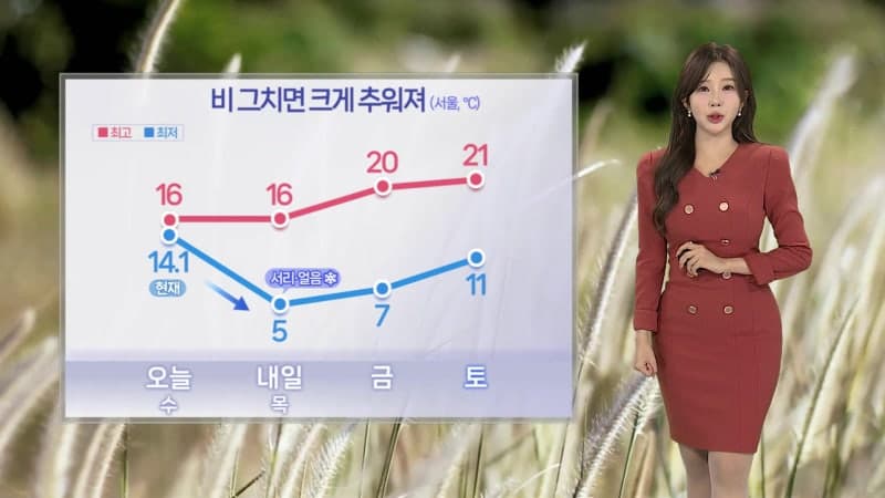 가을비 그치자 찬바람 쌩쌩…내일 아침 서울 5도 '올가을 가장 쌀쌀'