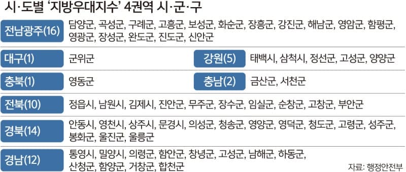 서울서 먼 지역 더 지원…내년부터 '지방우대지수' 23개 사업 적용