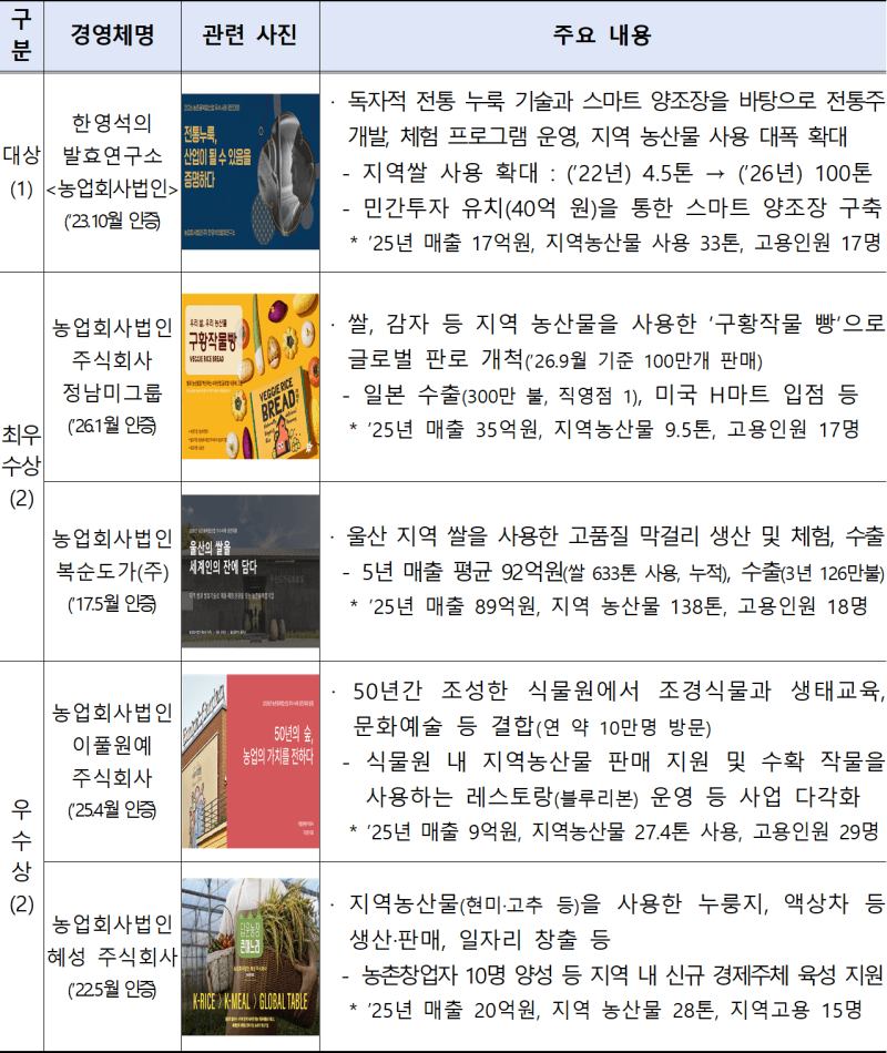 2026 농촌융복합산업 대상에 '한영석의 발효연구소'…지역 쌀 소비 22배 늘려