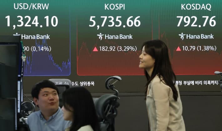 코스피, 외국인 매수세에 3%대 급반등… 2개월 만에 매수 사이드카 발동
