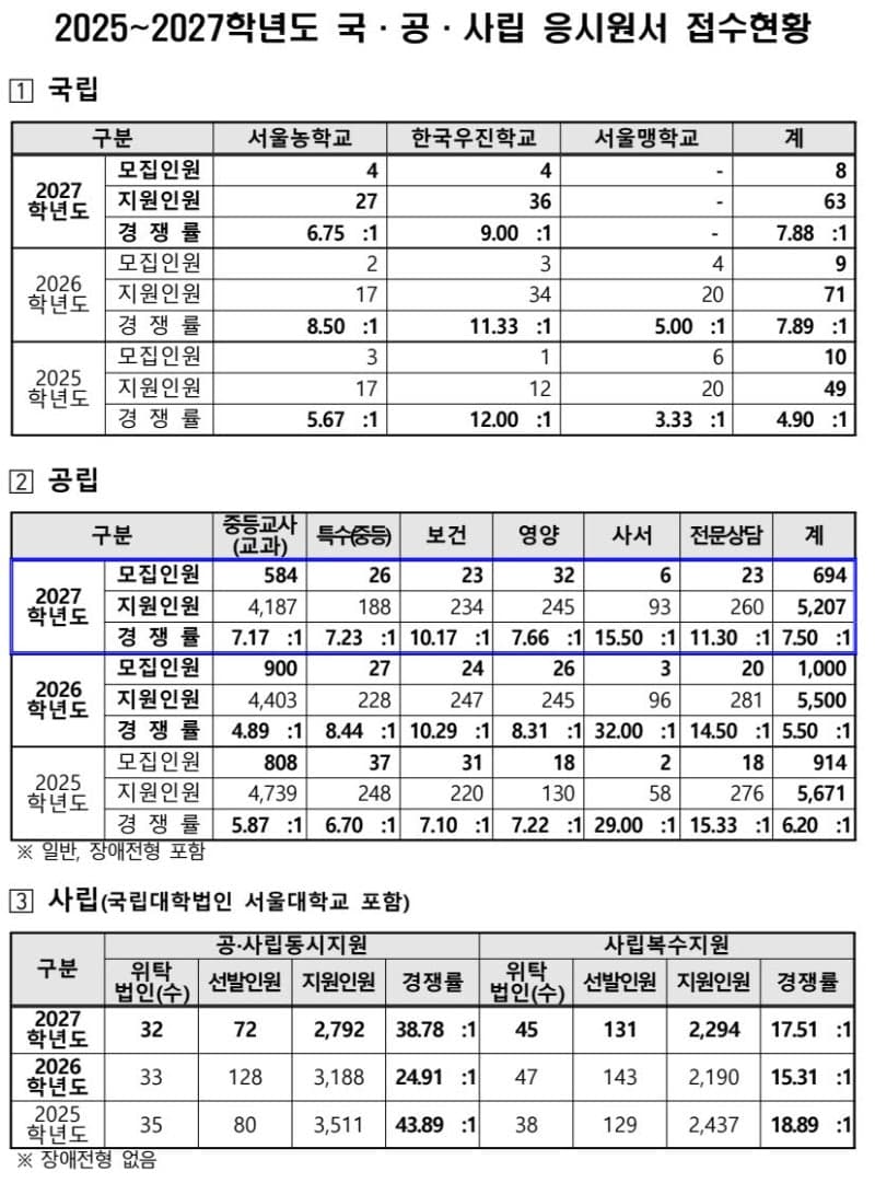 2027학년도 서울·대구 공립 중등교사 임용시험 경쟁률 상승