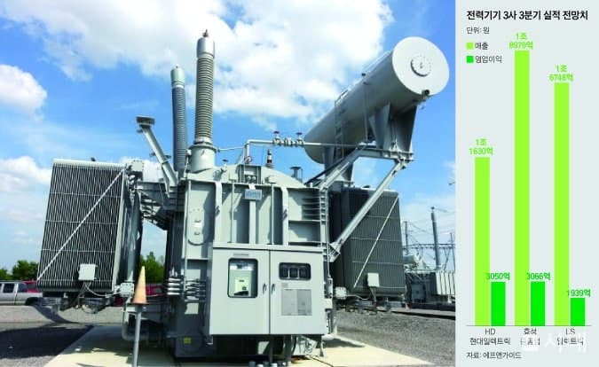 LS일렉트릭, AI 전력 수요 타고 3분기 사상 최대 실적…100분기 연속 흑자 달성