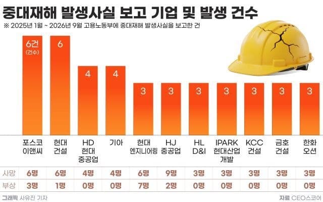 중대재해 반복 기업 11곳 중 8곳은 건설사…현대건설·포스코이앤씨 최다