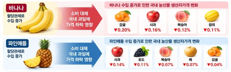 농축산물 할당관세 2653억 지원에도 물가 인하 효과는 0.002%대 그쳐
