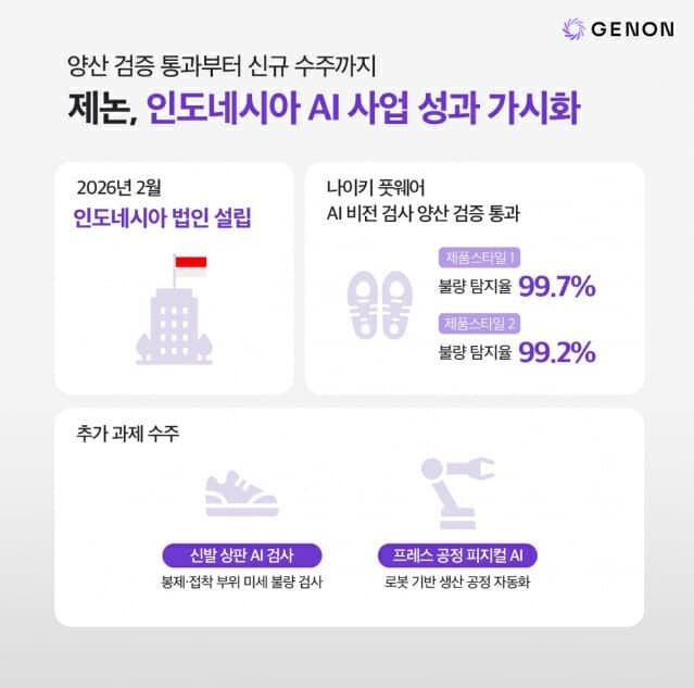 제논, 나이키 AI 품질검사 양산 검증 통과…후속 과제 수주 확대
