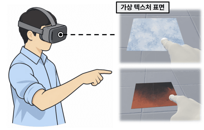 GIST, 가상 물체 온도와 질감 동시에 느끼는 VR 촉각 기술 개발