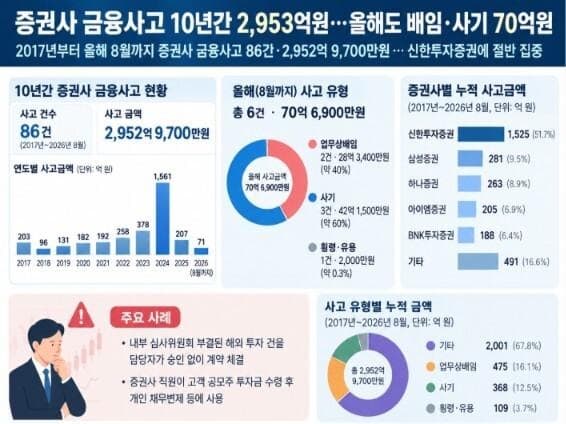 최근 10년간 증권사 금융사고 3천억 육박…절반 이상이 신한투자증권