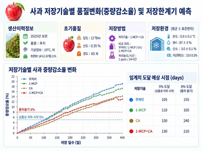 사과·참외·양파 출하 시기, 경험 대신 데이터로 판단한다