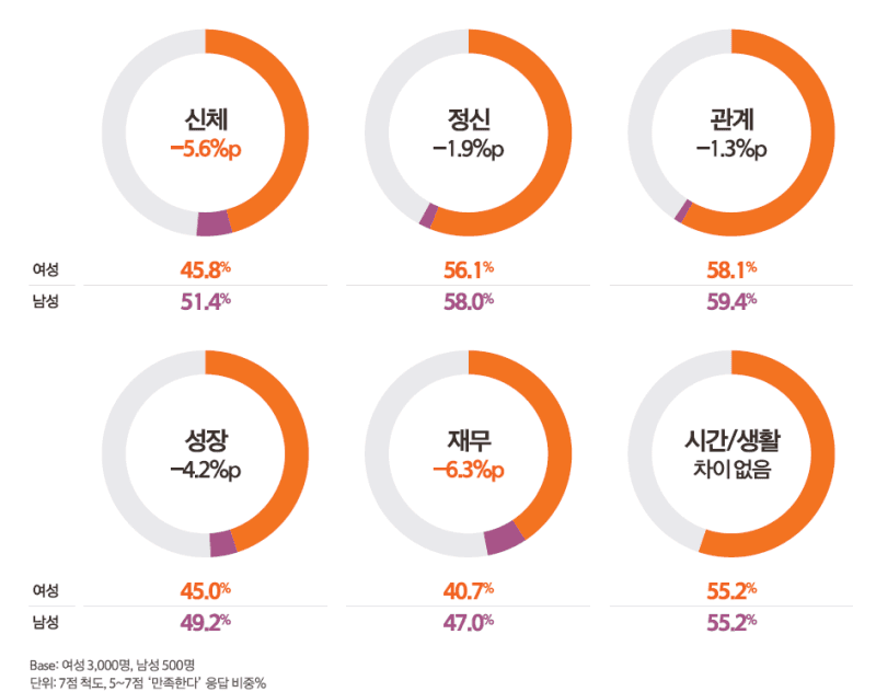 한국 여성 절반 이상 "재무가 가장 중요"…실제 만족도는 남성보다 낮아