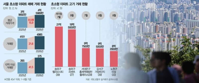 서울 초소형 아파트 20억 육박…입지 중심 '생존 매수' 확산