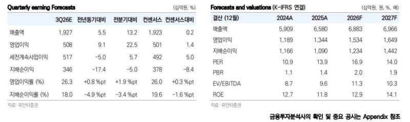 KT&G, 해외 담배 성장과 배당 확대 기대감에 목표주가 28만원 상향