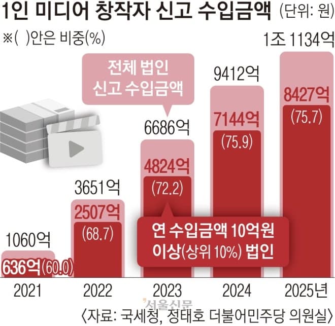 1인 미디어 법인 연 수입 1조 돌파…상위 10%가 76% 독식