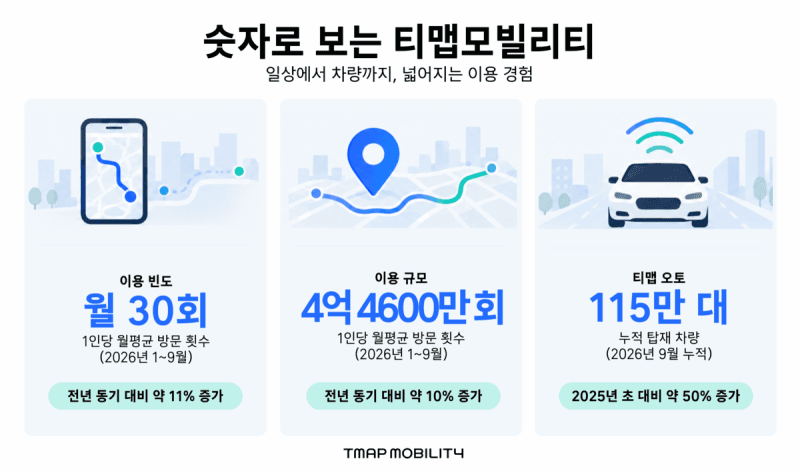 티맵, 월 30회 방문으로 일상 앱 안착…차량 탑재 115만 대 돌파
