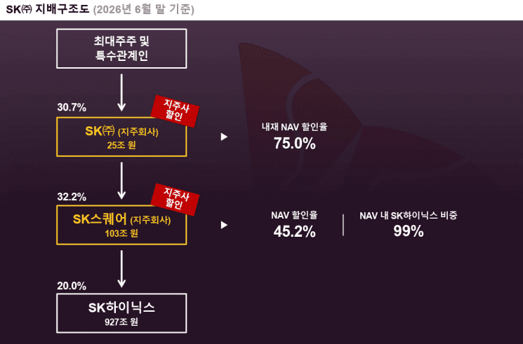행동주의 얼라인, SK 지분 1.5% 공개…'내재가치 대비 75% 저평가'