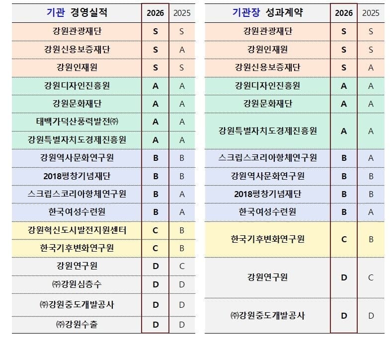 강원도 산하기관 경영평가 결과 발표…강원관광재단 등 3곳 S등급