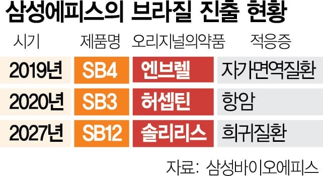 삼성바이오에피스, 브라질서 희귀질환 치료제 '10년 독점 공급' 계약 체결