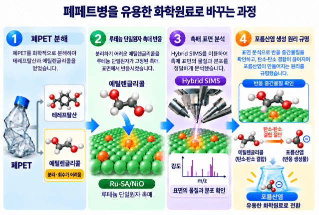 폐페트병 속 에틸렌글리콜, 고효율 촉매로 유용한 화학원료 변신