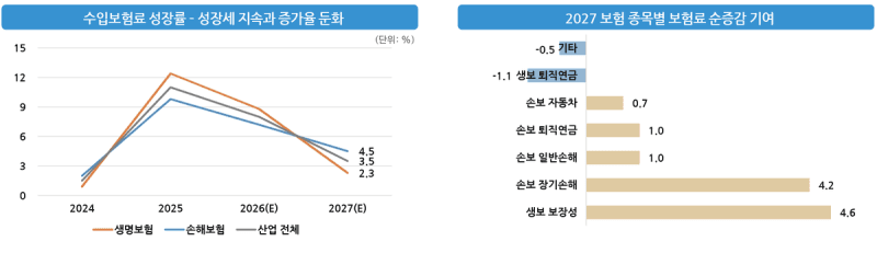 2027년 보험산업 성장률 3.5% 전망…본업 수익성 부진에 성장 둔화