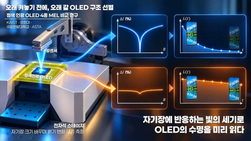 KAIST, 자기장 활용한 청색 OLED 수명 예측 기술 개발