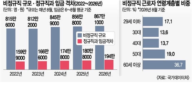 비정규직 867만 명 역대 최대… 정규직과 임금 격차 194만 원으로 벌어져