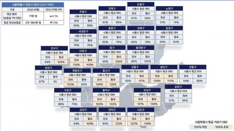 9월 서울 원룸 평균 월세 71만원…강남구 97만원으로 최고치 기록