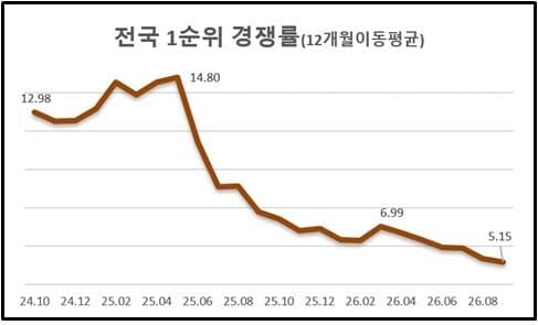 전국 아파트 청약 경쟁률 6개월째 하락…부산은 사상 첫 미달