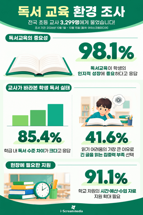 초등 교사 98% "독서교육 필수"…현장 91%는 지원 확대 요구