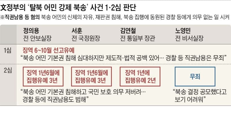 ‘탈북 어민 강제북송’ 문재인 정부 안보라인 항소심서 징역형 집행유예
