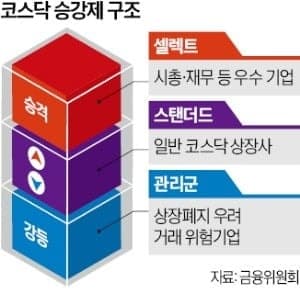코스닥 승강제 '절대평가' 도입 검토…우량기업군 정원 제한 없앤다
