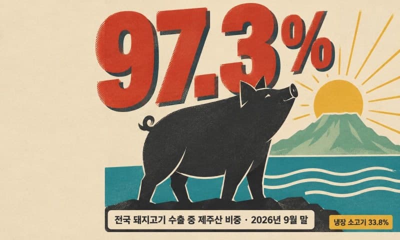 제주산 돼지고기 수출 3년 만에 7배 급성장…전국 수출 97% 차지
