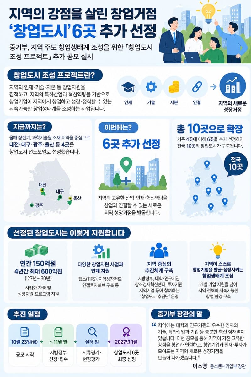 중기부, 창업도시 6곳 추가 선정…4년간 600억 투입해 지역 성장거점 육성