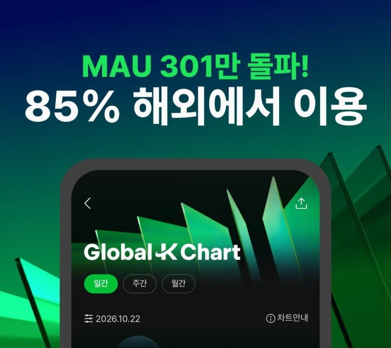 멜론 ‘글로벌 K 차트’ 이용자 300만 명 돌파…해외 팬 비중 85% 달해