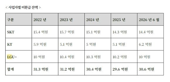 통신3사 미환급금 5년째 30억원 안팎…63만건 그대로 쌓였다