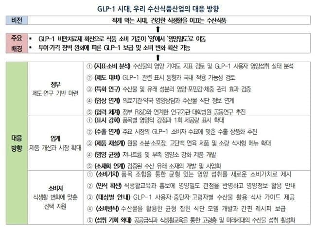 ‘덜 먹는 시대’…KMI "수산식품, 소량·고영양으로 재편해야"