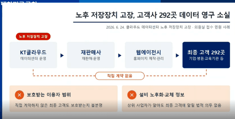 KT클라우드 데이터 소실에도 '민원 핑퐁'…법 사각지대 도마 위