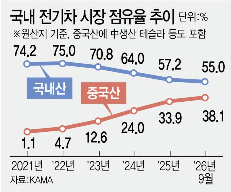 중국산 전기차 공세에 흔들리는 안방…국내 생산 세액공제 도입 재점화