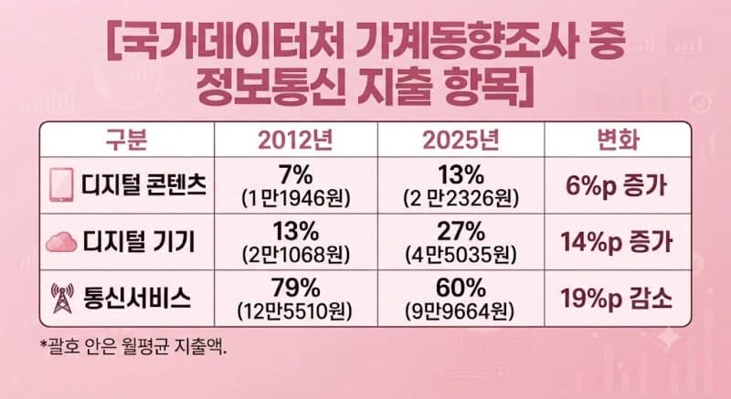 취약계층 통신요금 감면, AI·콘텐츠 지원하는 '디지털 바우처'로 전환해야