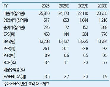 LG디스플레이·LG이노텍, 환율과 수요 부진에 증권가 목표가 줄하향