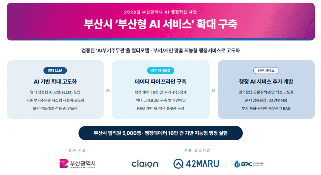 포티투마루, 부산시 'AI부기주무관' 고도화…행정 서비스 혁신 가속