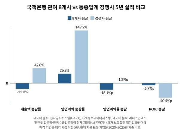 국책은행 지분 보유 대기업 8곳, 경쟁사 대비 성장세 크게 뒤처져