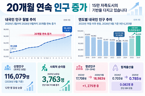 음성군 내국인 인구 20개월 연속 증가…외국인 포함 11만 6천 명 돌파