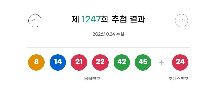1247회 로또 1등 8명 당첨…1인당 36억 3744만 원 수령
