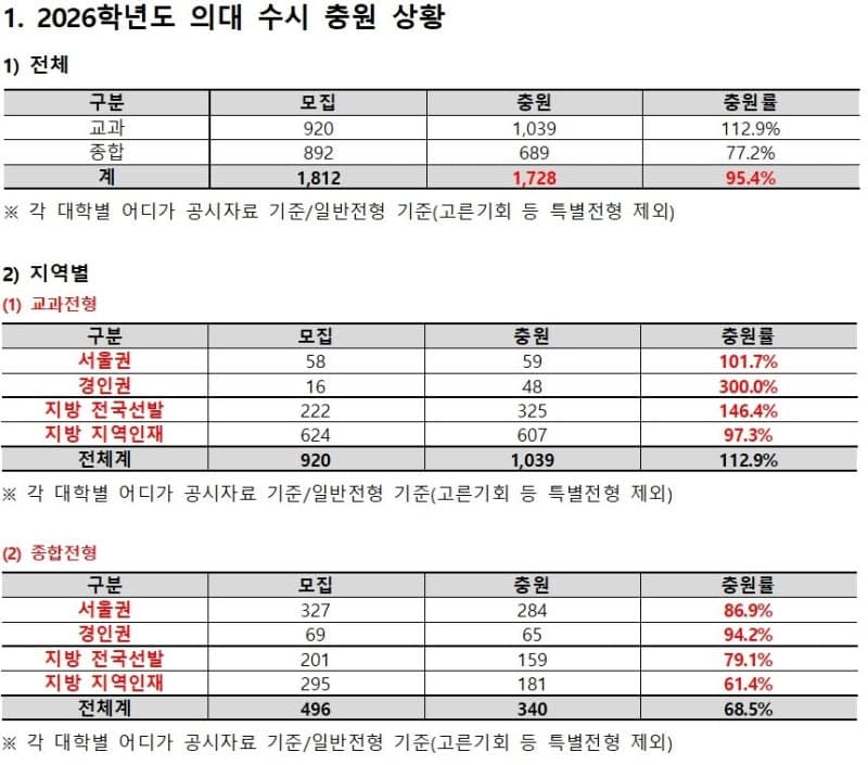 의대 수시 합격생 1728명 등록 포기…중복합격 여파로 정시 이월까지