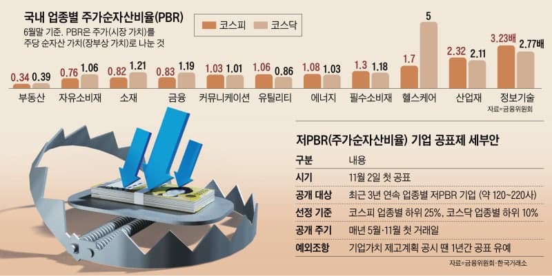 저PBR 기업 명단 공개 임박…상장사 62곳 개선안 제출 완료