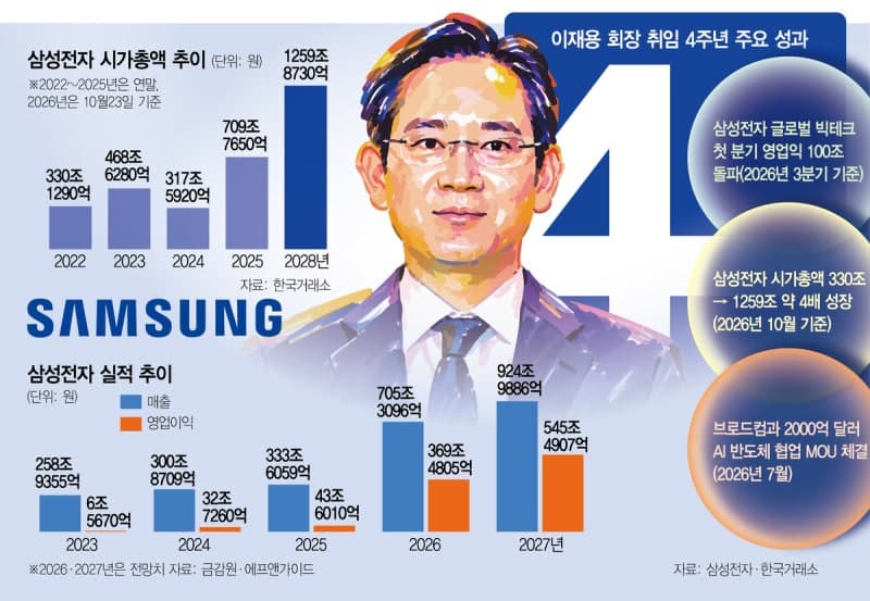 이재용 취임 4주년, 분기 영업익 100조 돌파하며 '원 삼성' 경영 가속화