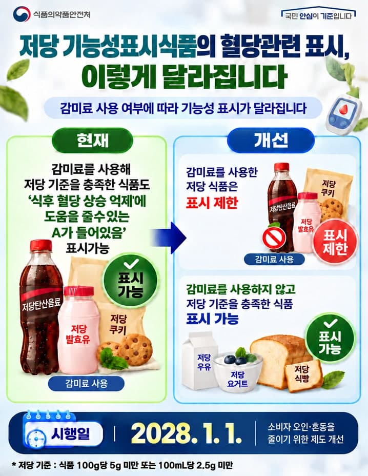감미료 쓴 저당 식품, '혈당 상승 억제' 표시 금지…2028년 시행