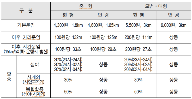 대전 택시 기본요금 3년 만에 인상…11월 1일부터 중형 4800원 적용