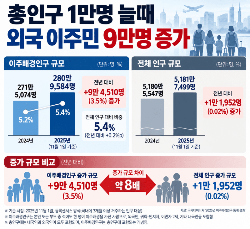국내 이주배경인구 281만 명 돌파…2030세대 10명 중 1명은 이주배경인구
