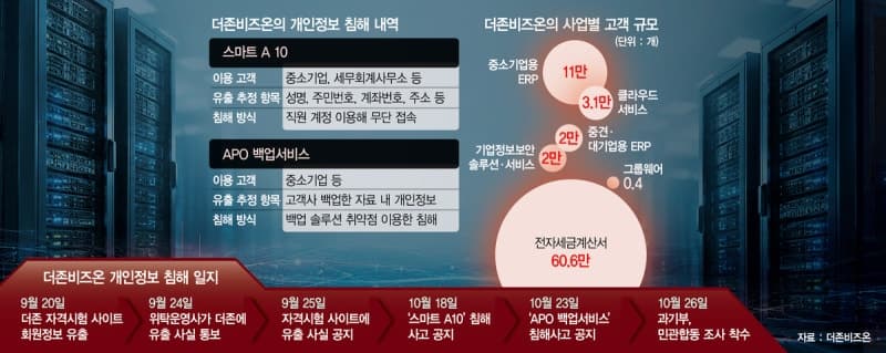 더존비즈온 잇단 해킹에 정부 조사 착수…11만 기업 정보 비상