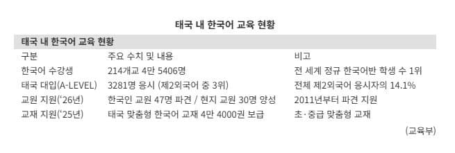 한국전쟁 참전 주제로 대상 받은 태국 학생들, 한국 방문 연수 나선다